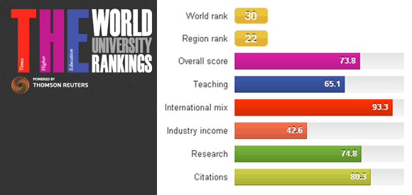 UBC places 30th in THE World University Rankings