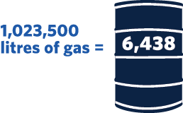 Telemedicine prevented 6438 barrels of gasoline from being used